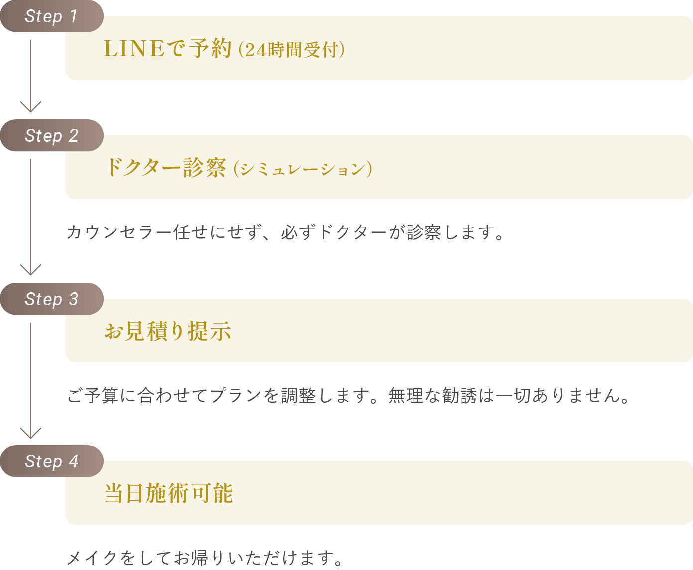 
					Step 1
					LINEで予約（24時間受付）
					
					Step 2
					ドクター診察（シミュレーション）
					カウンセラー任せにせず、必ずドクターが診察します。
					
					Step 3
					お見積り提示
					ご予算に合わせてプランを調整します。無理な勧誘は一切ありません。
					
					Step 4
					当日施術可能
					メイクをしてお帰りいただけます。