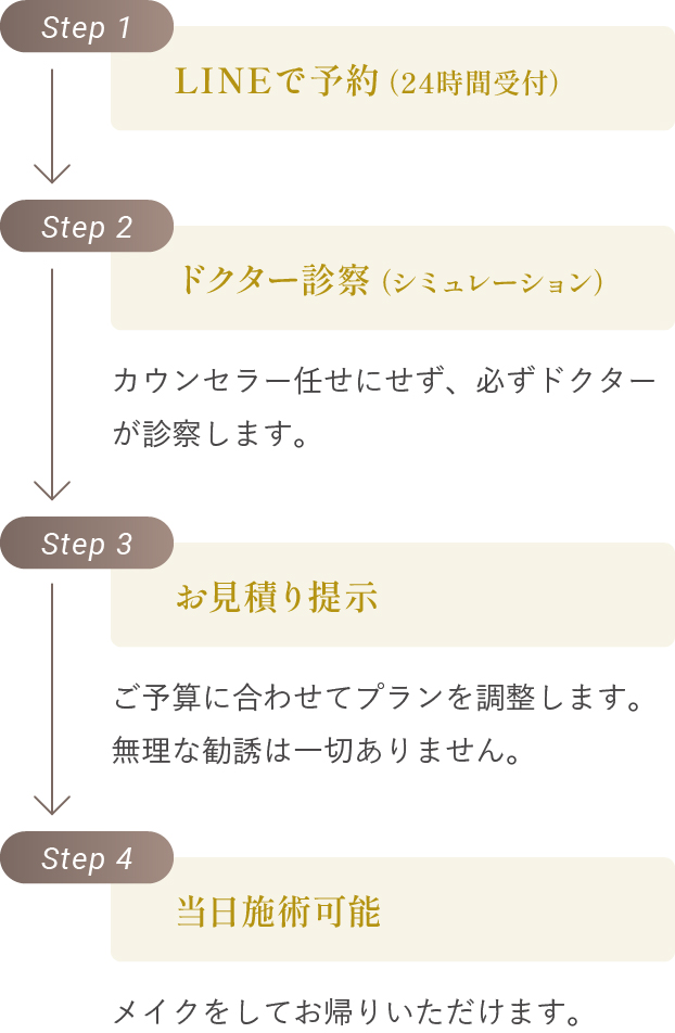
					Step 1
					LINEで予約（24時間受付）
					
					Step 2
					ドクター診察（シミュレーション）
					カウンセラー任せにせず、必ずドクターが診察します。
					
					Step 3
					お見積り提示
					ご予算に合わせてプランを調整します。無理な勧誘は一切ありません。
					
					Step 4
					当日施術可能
					メイクをしてお帰りいただけます。